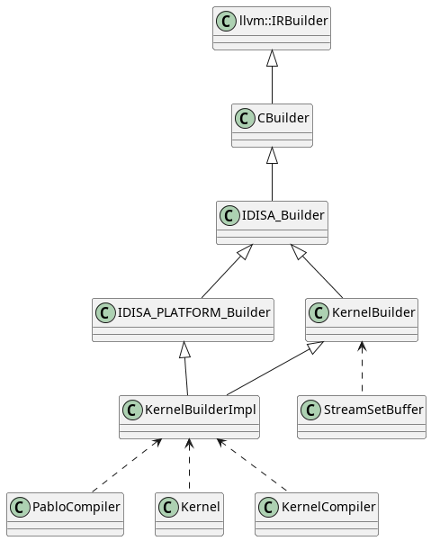 KernelBuilderImpl inheritance tree