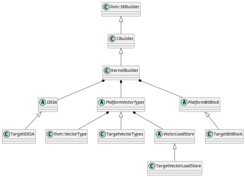 Proposed composition-based target codegen architecture