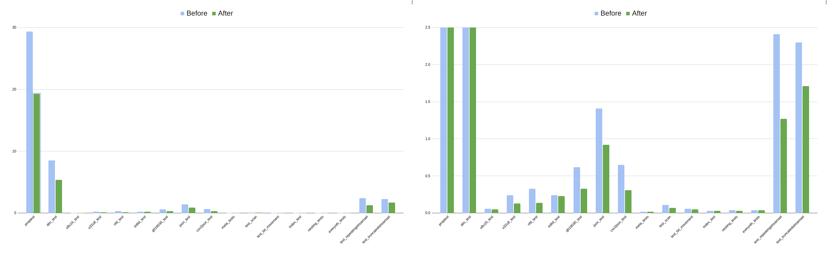 Results of make test before and after our changes.