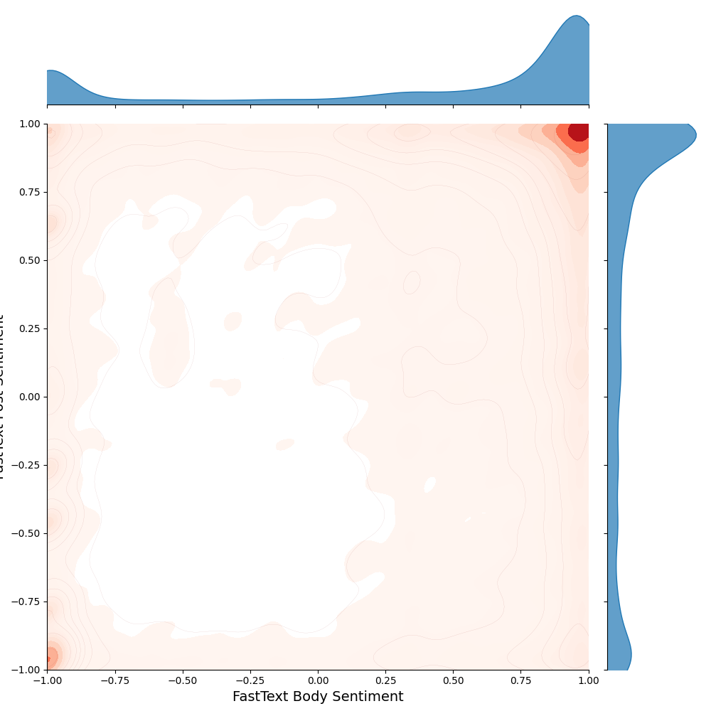 FastText NSFW sentiment scores for comment body and post text. Scores are heavily skewed toward +1 or “not sexual” class in both cases