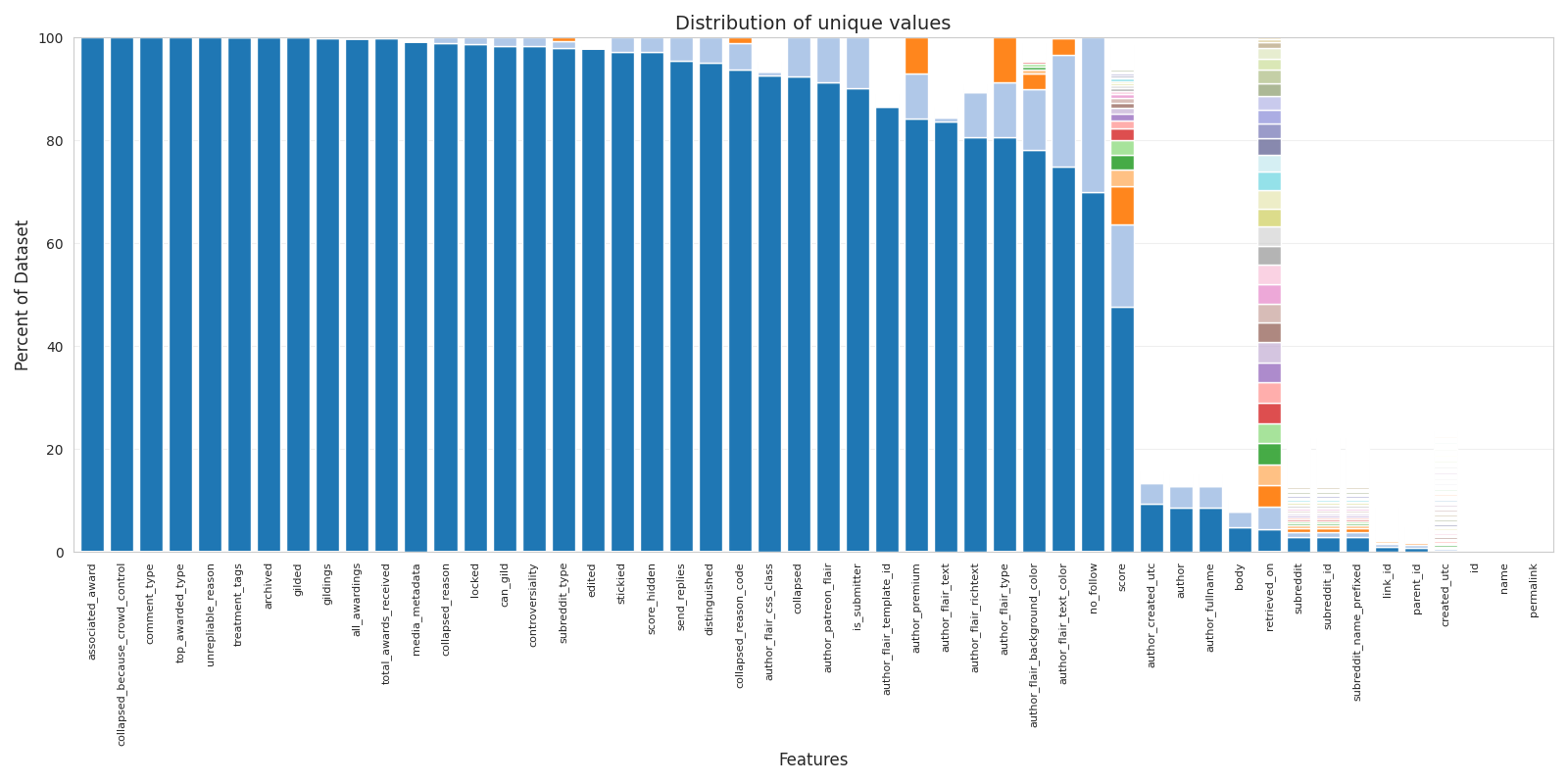 Stacked bar chart showing the extent to which each feature is dominated by a single value, with each value represented by its own colour.