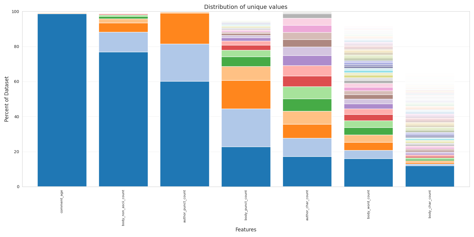 Distribution of new simply engineered features