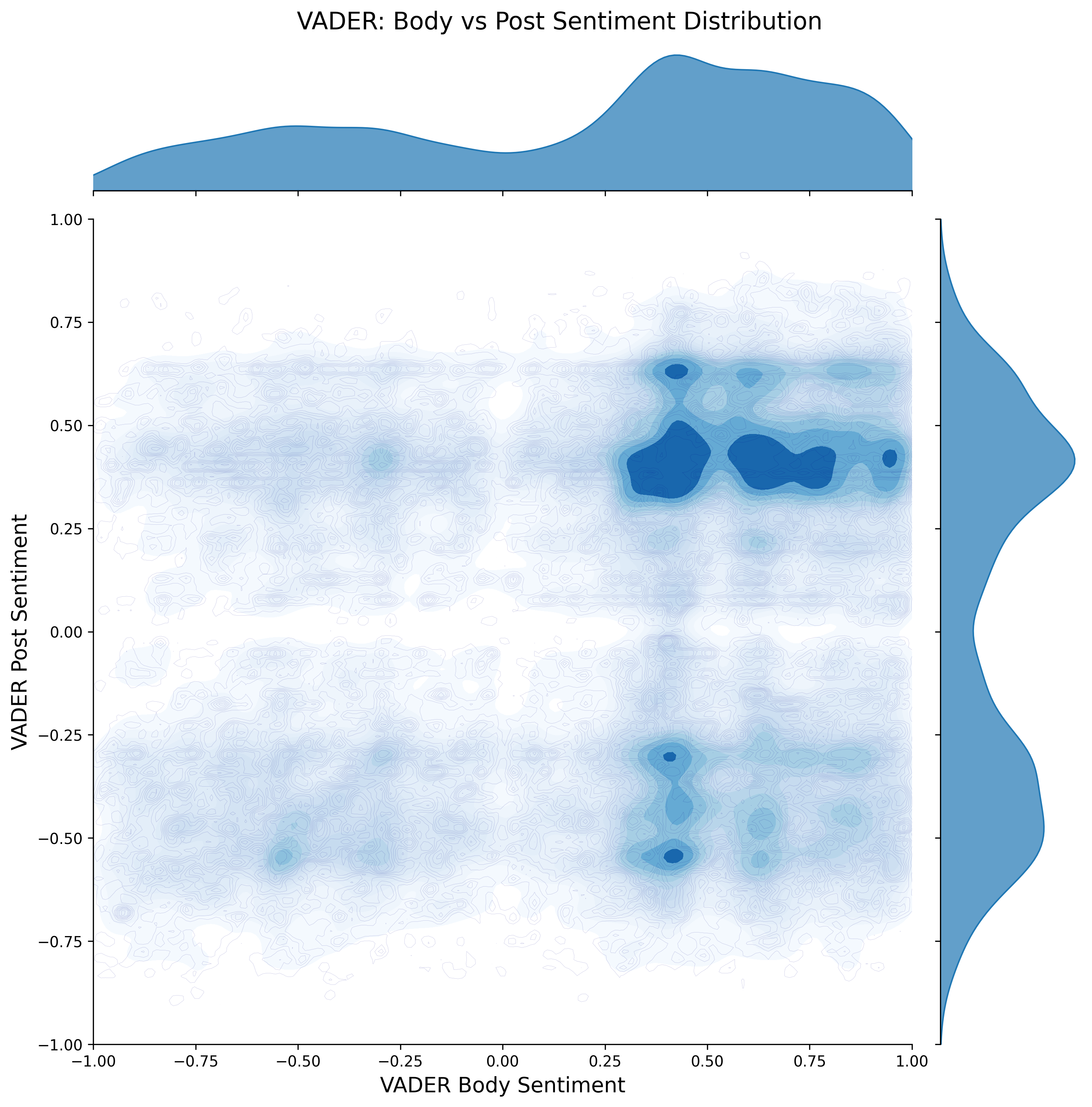 VADER positivity sentiment scores for comment body and post text after removing neutral results. The distribution is bimodal, with peaks near +-0.5 in both cases.